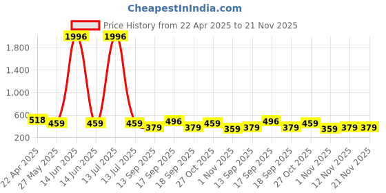 myntra.com DressBerry Bra Full Coverage dressberry Price History Graph from 22 Apr 2025 to 21 Nov 2025