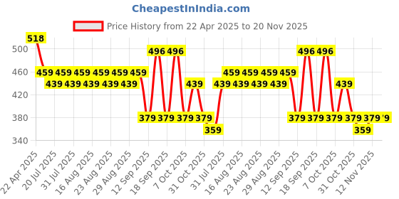 myntra.com DressBerry Bra Full Coverage dressberry Price History Graph from 22 Apr 2025 to 19 Nov 2025