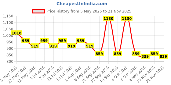 myntra.com DressBerry Bra Full Coverage dressberry Price History Graph from 5 May 2025 to 21 Nov 2025