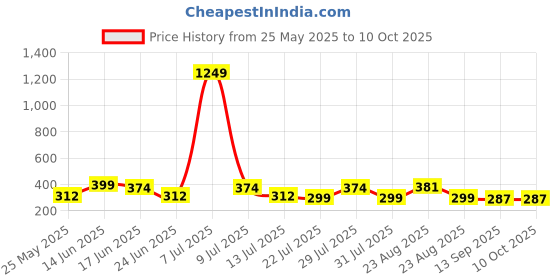 myntra.com DressBerry Bra Full Coverage dressberry Price History Graph from 25 May 2025 to 9 Oct 2025