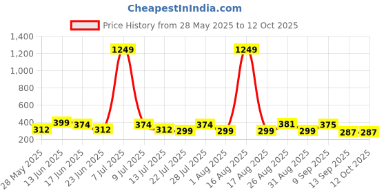 myntra.com DressBerry Bra Full Coverage dressberry Price History Graph from 28 May 2025 to 12 Oct 2025