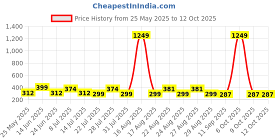 myntra.com DressBerry Bra Full Coverage dressberry Price History Graph from 25 May 2025 to 12 Oct 2025