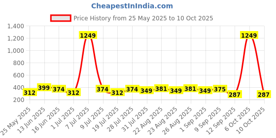 myntra.com DressBerry Bra Full Coverage dressberry Price History Graph from 25 May 2025 to 10 Oct 2025
