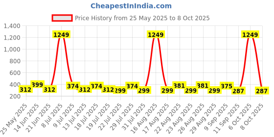 myntra.com DressBerry Bra Full Coverage dressberry Price History Graph from 25 May 2025 to 8 Oct 2025