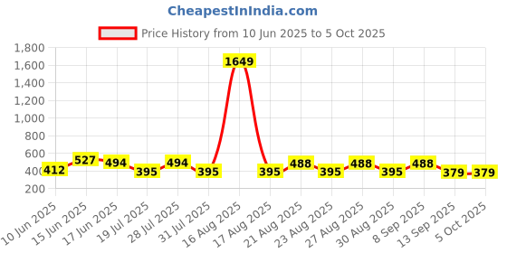 myntra.com DressBerry Bra Full Coverage dressberry Price History Graph from 10 Jun 2025 to 5 Oct 2025