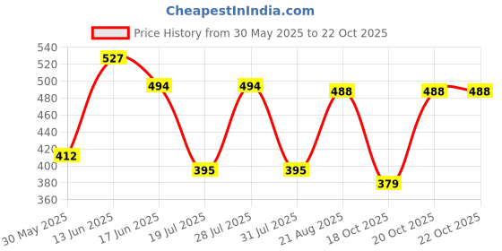 myntra.com DressBerry Bra Full Coverage dressberry Price History Graph from 30 May 2025 to 22 Oct 2025