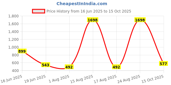 myntra.com DressBerry Bra Full Coverage dressberry Price History Graph from 16 Jun 2025 to 15 Oct 2025