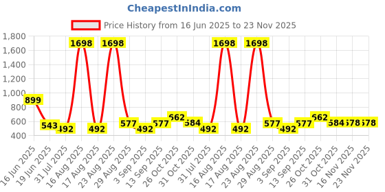 myntra.com DressBerry Bra Full Coverage dressberry Price History Graph from 16 Jun 2025 to 22 Nov 2025