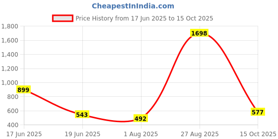 myntra.com DressBerry Bra Full Coverage dressberry Price History Graph from 17 Jun 2025 to 15 Oct 2025