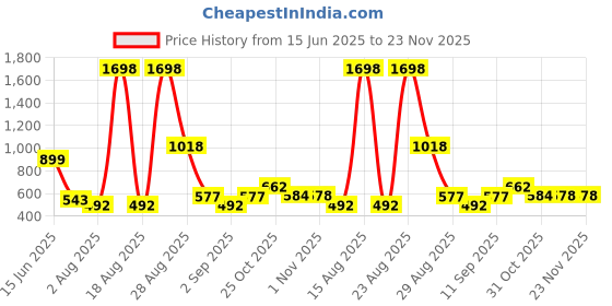 myntra.com DressBerry Bra Full Coverage dressberry Price History Graph from 15 Jun 2025 to 23 Nov 2025