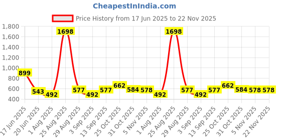 myntra.com DressBerry Bra Full Coverage dressberry Price History Graph from 17 Jun 2025 to 22 Nov 2025