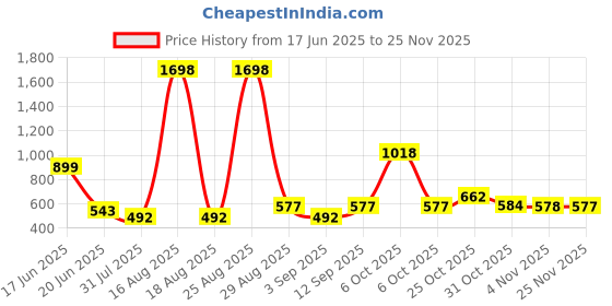 myntra.com DressBerry Bra Full Coverage dressberry Price History Graph from 17 Jun 2025 to 25 Nov 2025