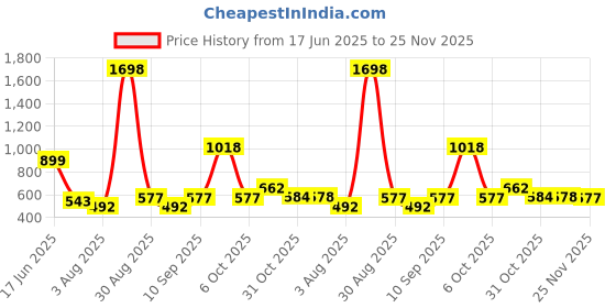 myntra.com DressBerry Bra Full Coverage dressberry Price History Graph from 17 Jun 2025 to 25 Nov 2025