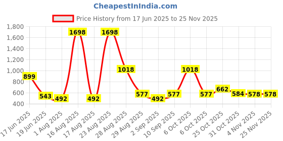 myntra.com DressBerry Bra Full Coverage dressberry Price History Graph from 17 Jun 2025 to 24 Nov 2025