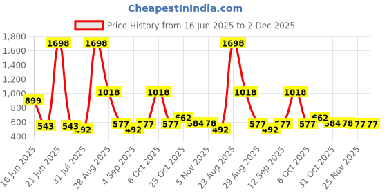 myntra.com DressBerry Bra Full Coverage dressberry Price History Graph from 16 Jun 2025 to 2 Dec 2025