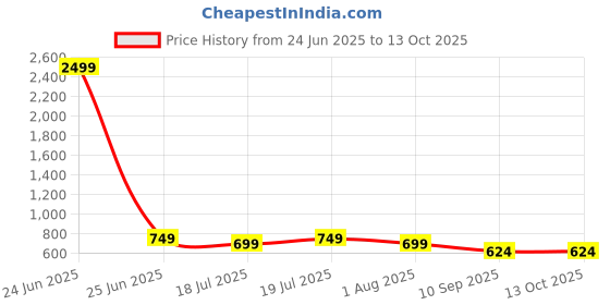 myntra.com DressBerry Bra Full Coverage dressberry Price History Graph from 24 Jun 2025 to 12 Oct 2025