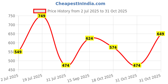 myntra.com DressBerry Bra Full Coverage dressberry Price History Graph from 2 Jul 2025 to 31 Oct 2025