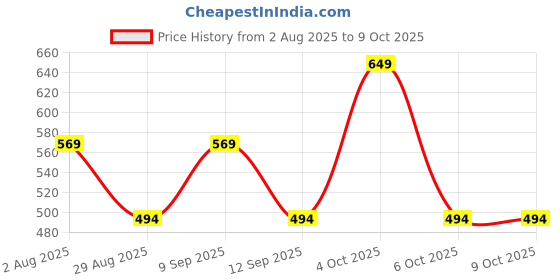 myntra.com DressBerry Bra Full Coverage dressberry Price History Graph from 2 Aug 2025 to 8 Oct 2025
