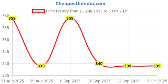 myntra.com DressBerry Bra Full Coverage dressberry Price History Graph from 21 Aug 2025 to 4 Oct 2025