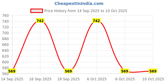 myntra.com DressBerry Bra Full Coverage dressberry Price History Graph from 14 Sep 2025 to 9 Oct 2025
