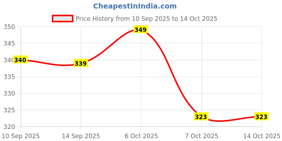 myntra.com DressBerry Bra Full Coverage dressberry Price History Graph from 10 Sep 2025 to 13 Oct 2025