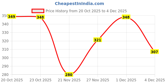 myntra.com DressBerry Bra Full Coverage dressberry Price History Graph from 20 Oct 2025 to 4 Dec 2025