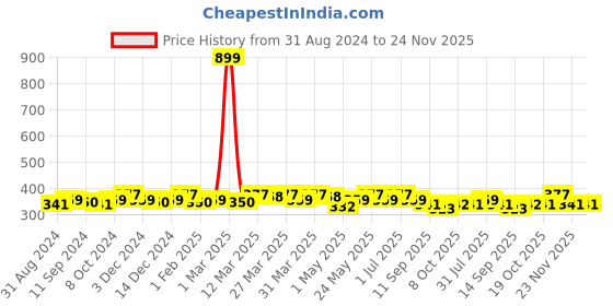 myntra.com DressBerry Bra Full Coverage Lightly Padded dressberry Price History Graph from 31 Aug 2024 to 24 Nov 2025
