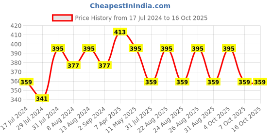 myntra.com DressBerry Bra Full Coverage Lightly Padded dressberry Price History Graph from 17 Jul 2024 to 16 Oct 2025