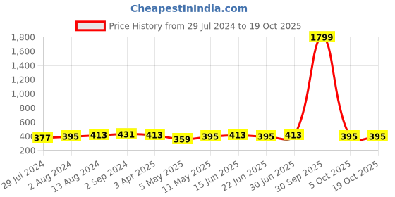 myntra.com DressBerry Bra Full Coverage Lightly Padded dressberry Price History Graph from 29 Jul 2024 to 18 Oct 2025