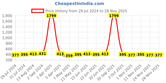 myntra.com DressBerry Bra Full Coverage Lightly Padded dressberry Price History Graph from 29 Jul 2024 to 27 Nov 2025