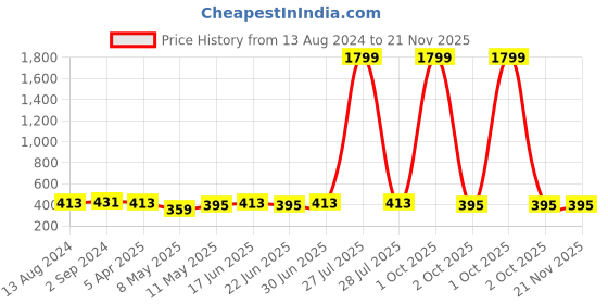 myntra.com DressBerry Bra Full Coverage Lightly Padded dressberry Price History Graph from 13 Aug 2024 to 20 Nov 2025