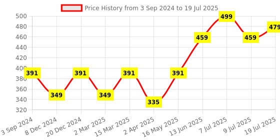 myntra.com DressBerry Bra Full Coverage Lightly Padded dressberry Price History Graph from 3 Sep 2024 to 19 Jul 2025