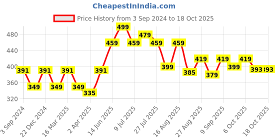 myntra.com DressBerry Bra Full Coverage Lightly Padded dressberry Price History Graph from 3 Sep 2024 to 18 Oct 2025
