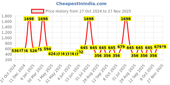 myntra.com DressBerry Bra Full Coverage Lightly Padded dressberry Price History Graph from 27 Oct 2024 to 27 Nov 2025