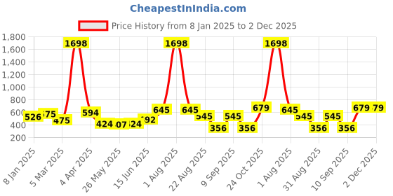myntra.com DressBerry Bra Full Coverage Lightly Padded dressberry Price History Graph from 8 Jan 2025 to 1 Dec 2025