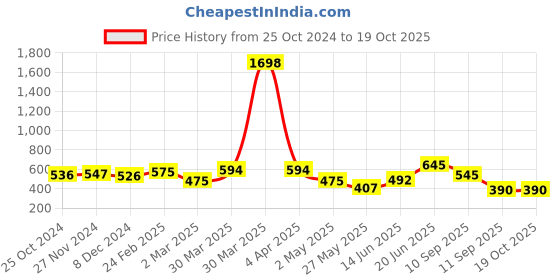 myntra.com DressBerry Bra Full Coverage Lightly Padded dressberry Price History Graph from 25 Oct 2024 to 18 Oct 2025