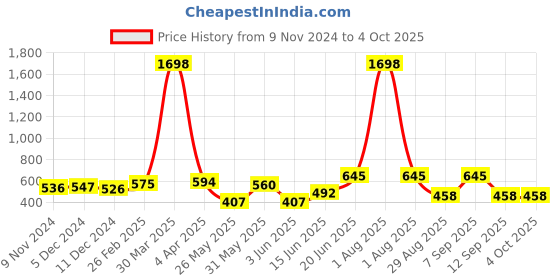 myntra.com DressBerry Bra Full Coverage Lightly Padded dressberry Price History Graph from 9 Nov 2024 to 4 Oct 2025