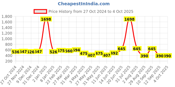 myntra.com DressBerry Bra Full Coverage Lightly Padded dressberry Price History Graph from 27 Oct 2024 to 4 Oct 2025