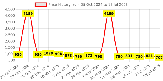 myntra.com DressBerry Bra Full Coverage Lightly Padded dressberry Price History Graph from 25 Oct 2024 to 18 Jul 2025