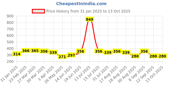myntra.com DressBerry Bra Full Coverage Lightly Padded dressberry Price History Graph from 31 Jan 2025 to 13 Oct 2025