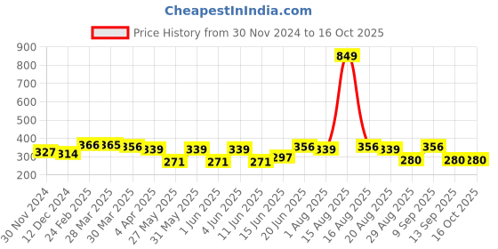 myntra.com DressBerry Bra Full Coverage Lightly Padded dressberry Price History Graph from 30 Nov 2024 to 16 Oct 2025