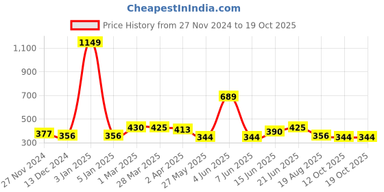 myntra.com DressBerry Bra Full Coverage Lightly Padded dressberry Price History Graph from 27 Nov 2024 to 17 Oct 2025