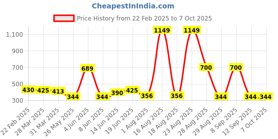 myntra.com DressBerry Bra Full Coverage Lightly Padded dressberry Price History Graph from 22 Feb 2025 to 7 Oct 2025