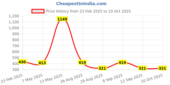 myntra.com DressBerry Bra Full Coverage Lightly Padded dressberry Price History Graph from 23 Feb 2025 to 10 Oct 2025