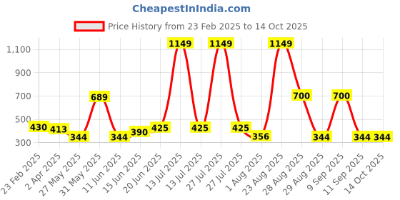 myntra.com DressBerry Bra Full Coverage Lightly Padded dressberry Price History Graph from 23 Feb 2025 to 14 Oct 2025