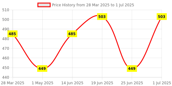myntra.com DressBerry Bra Full Coverage Lightly Padded dressberry Price History Graph from 28 Mar 2025 to 1 Jul 2025