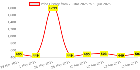 myntra.com DressBerry Bra Full Coverage Lightly Padded dressberry Price History Graph from 28 Mar 2025 to 30 Jun 2025