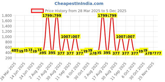 myntra.com DressBerry Bra Full Coverage Lightly Padded dressberry Price History Graph from 28 Mar 2025 to 5 Dec 2025