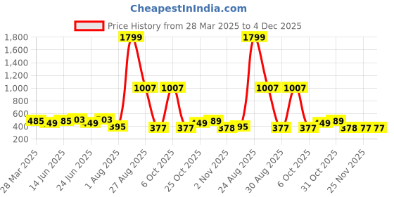 myntra.com DressBerry Bra Full Coverage Lightly Padded dressberry Price History Graph from 28 Mar 2025 to 4 Dec 2025