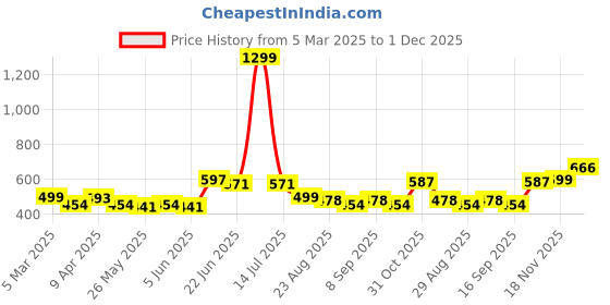 myntra.com DressBerry Bra Full Coverage Lightly Padded dressberry Price History Graph from 5 Mar 2025 to 1 Dec 2025